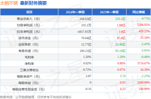 配资网络炒股 太钢不锈(000825)2025年一季报简析: 净利润增5506.92%