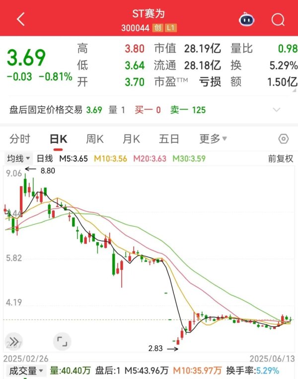 证券配资网 2000万元银行贷款逾期无力偿付，300044累计涉案金额超千万元！下周5股解禁比例超50%